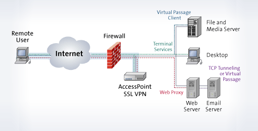 ssl vpn